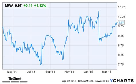 Mueller Water Products Mwa Stock Higher Today After Oppenheimer Coverage Initiation Thestreet