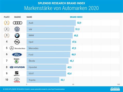 Knapp werden jedoch die zulassungen für die autos. marktmeinungmensch | News | Audi, VW und BMW sind die ...