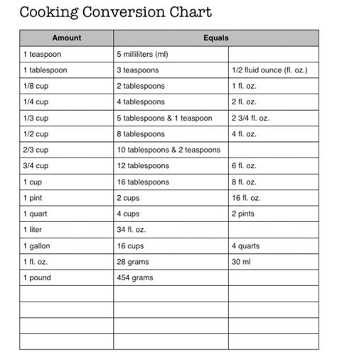 To keep track of cooking measurement abbreviations, print out this handy guide to all kitchen equivalents and substitutions and put it on your fridge for reference. cooking-conversion-chart | Relief Society | Pinterest