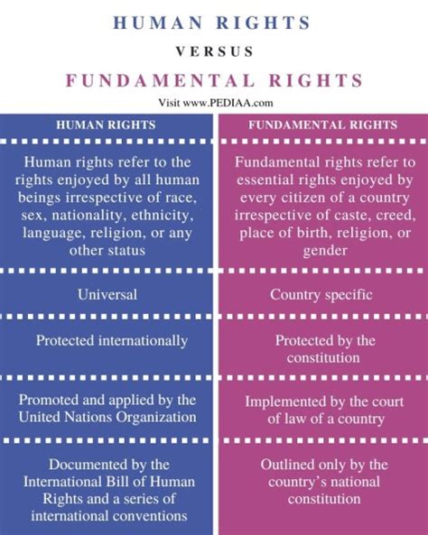 What Is The Difference Between Human Rights And Fundamental Rights