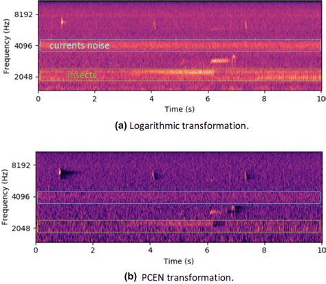 Comparison Of Mel Frequency Spectrogram With The Logarithmic A And