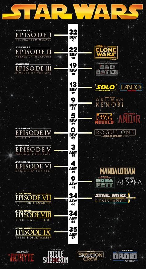 Star Wars Cronología Star Wars Cronologia Cronología Star Wars