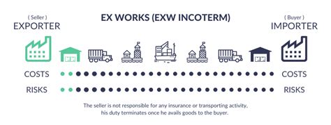 Ex Works Exw Incoterms Explained In International Trade