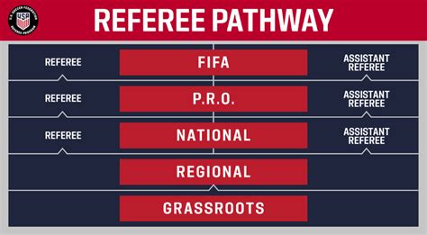 Ussf Referee Grades And Recertification Changes — Cvsra