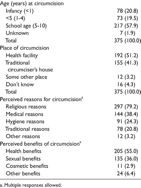 Studying at best universities in the usa can bring wide career prospects. Timing, Place, and Perception of Male Circumcision Among University... | Download Table