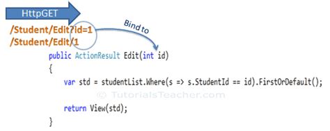 آموزش Model Binding در ASP Net MVC