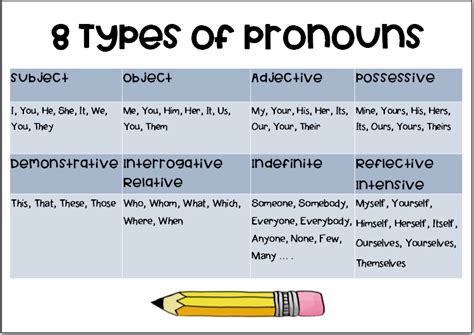 English Types Of Pronouns A3 Poster • Teacha