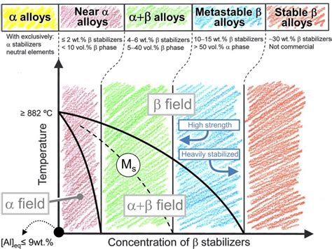 2 Classification Of Titanium Alloys In The Isomorphous Phase Diagram