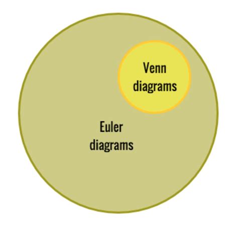 Venn Diagrams Vs Euler Diagrams Explained With Exampl