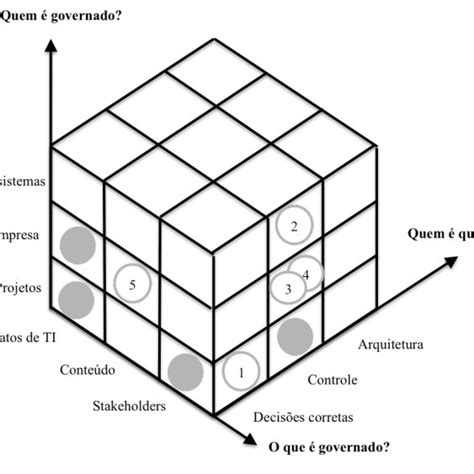 Cubo Das Dimensões Da Governança De Ti Download Scientific Diagram