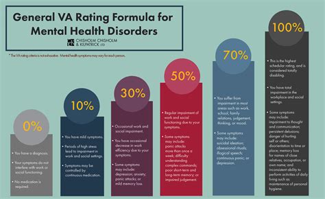 Va General Rating Formula For Mental Health Disorders Cck Law