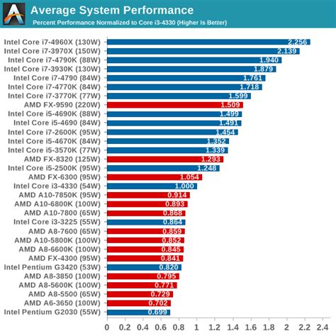 CPU Benchmarks Hierarchy Processor Ranking Charts OFF