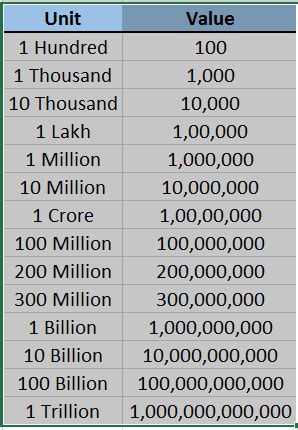One million means one thousand thousand. What is 1 billion and 1 million equal to in Indian ...