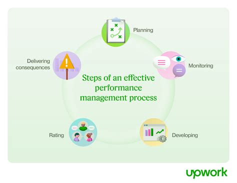 How To Create An Effective Performance Management Process MEA HR Learning