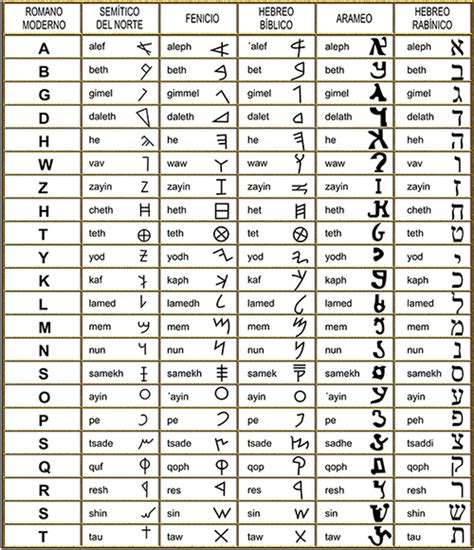 Alfabetos Simbología Del Mundo