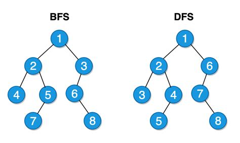 Bfs and dfs is a traversal of graph. Binary Trees Archives | Unique Software Development Dallas ...