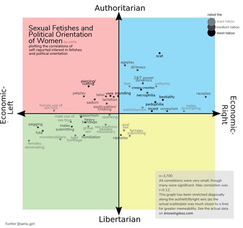 Aella On Twitter Sexual Fetishes On The Political Compass Men And