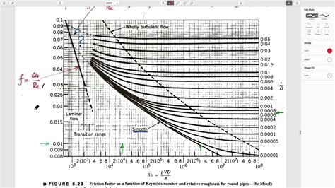 Pipe Flow Friction Factors Moody Charts Youtube