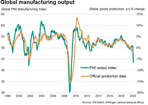 Global Manufacturing Suffers Steepest Downturn Since 2009 As