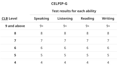Can You Retake The Celpip Test Centre For Success