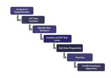 User Acceptance Testing Uat Services In Usa Sun Technologies