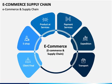 E Commerce Supply Chain Powerpoint Template Ppt Slides