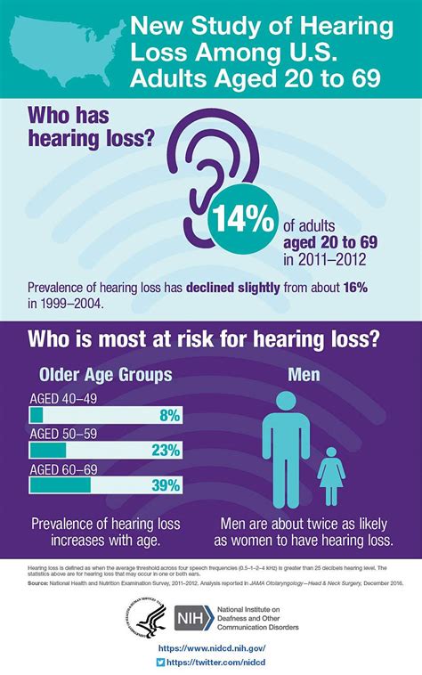 Hearing Loss Prevalence Declining In Us Adults Aged 20 To 69 Years