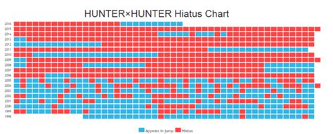 Shonen jump is reporting that the hunter x hunter manga is finally coming back. Crunchyroll - Next "Hunter x Hunter" Hiatus Scheduled