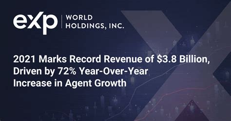 Exp World Holdings Reports Record Full Year 2021 Revenue Of 38