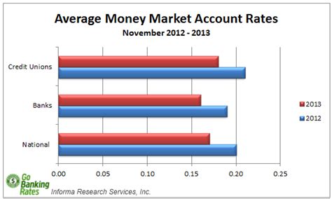 Money Market Account Rate Overview for December 2013 | GOBankingRates