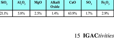 Chemical composition of the Ordinary Portland Cement (OPC) used in this