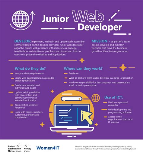 Women4it Digital Job Profiles Junior Web Developer Women4it