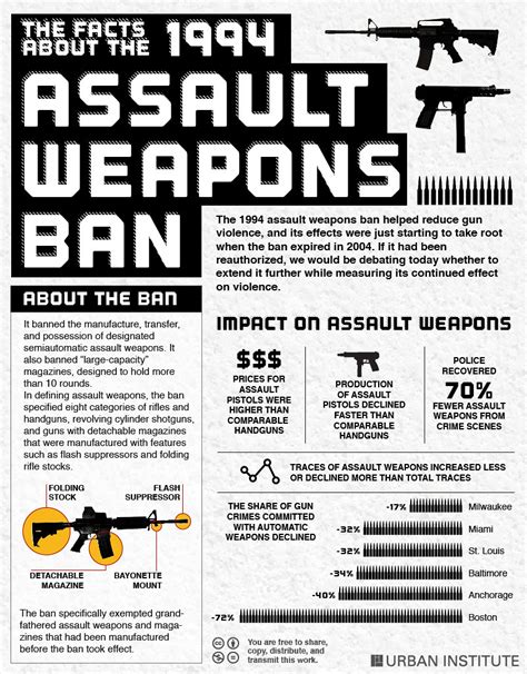the data behind the 1994 assault weapons ban looking at th… flickr