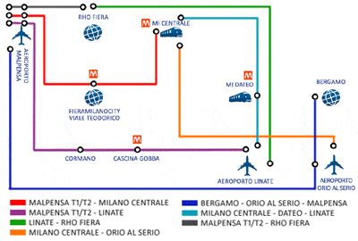 L'aeroporto di linate si trova 12 km a est di milano. Malpensa Shuttle