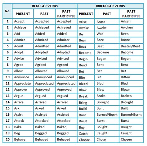 Regular And Irregular Verbs English Verbs List English Grammar Tenses