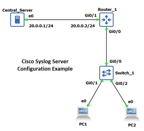 Cisco Syslog Server Configuration With Gns3 ⋆ Cisco Syslog