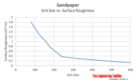 Grit Size Vs Surface Roughness