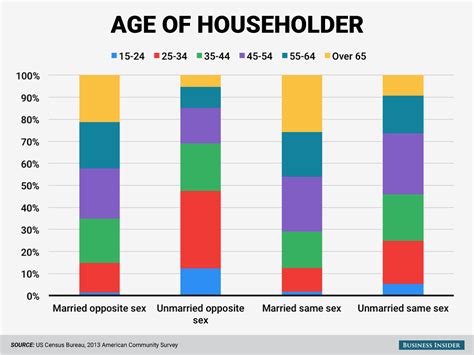Here Are Some Of The Demographic And Economic Characteristics Of