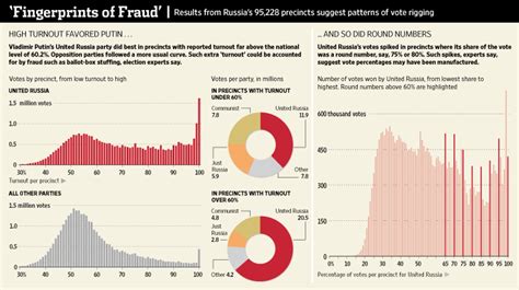 Russia S Dubious Vote Wsj