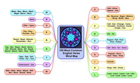 Mind Map 100 Most Common English Verbs Mind Mapping Using Ipad