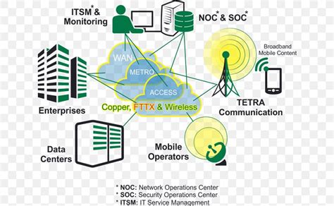 Basics Of Telecommunication Networks Overview Of Telecommunication