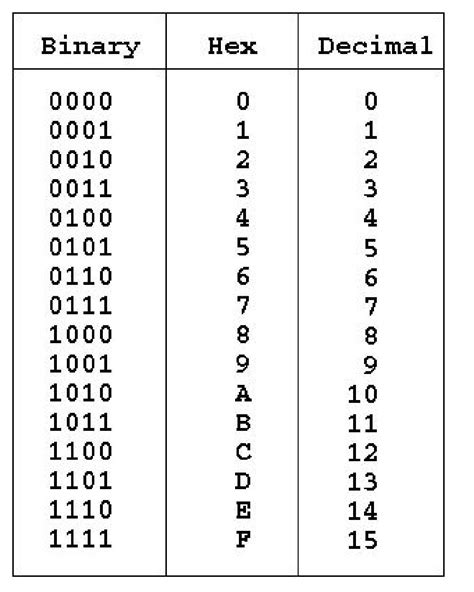 Tabela Hexadecimal Para Binario
