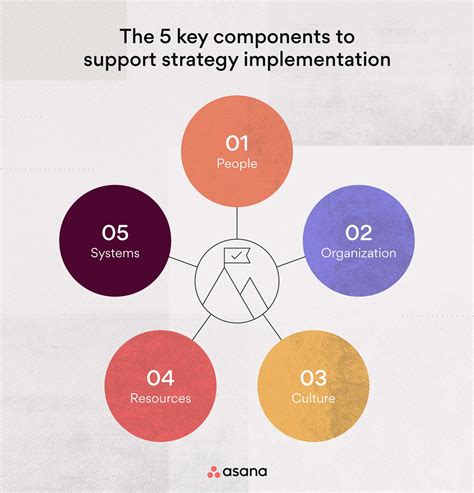 What Is Strategy Implementation 6 Key Steps Asana
