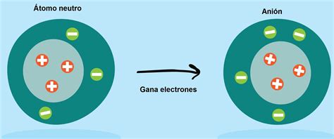 Iones Aniones Y Cationes Tabla De Aniones Química En