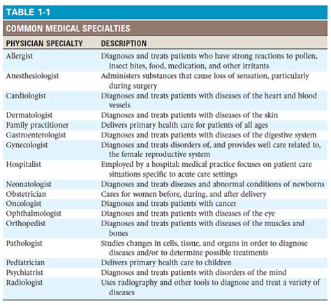 List As Many Medical Specialties As You Can Remember And