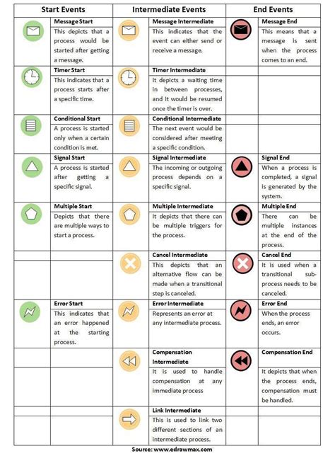 Bpmn Symbols And Meanings Edrawmax Online 2023