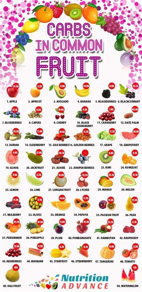 How Many Carbs In Common Fruit This Infographic Shows The Carb Count