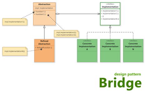 Bridge Design Pattern Uml Class Diagram Software Ideas Modeler