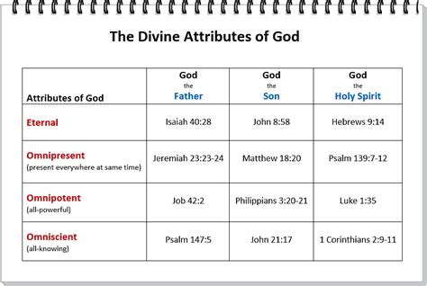 Divine Attributes Of God Faithworks