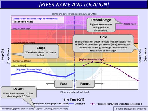 Hydrology Education Hydrographs